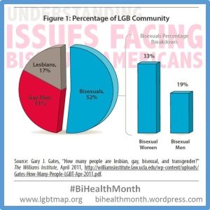 Percentage of LGB Community