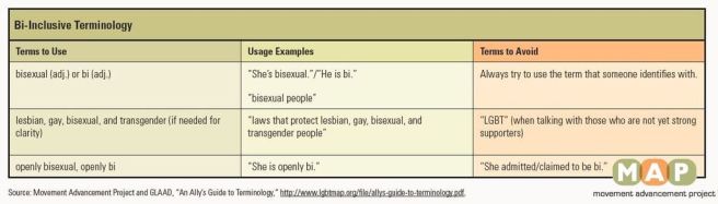 bi inclusive terms